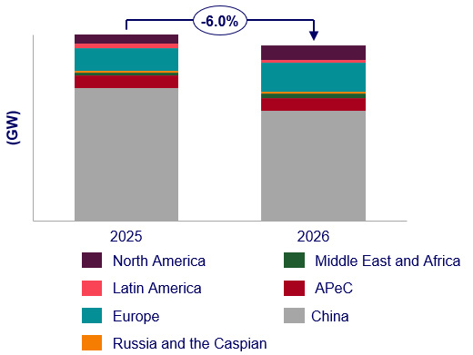 تحطيم الرقم القياسي! سيتم إضافة 170 جيجاوات من طاقة الرياح الجديدة بحلول عام 2025
